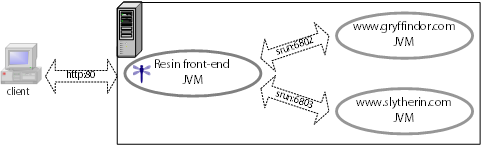 client <-> Resin front-end webserver <-> (resin:6802(jvm), resin:6803(jvm))