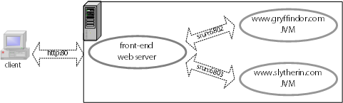 client <-> front-end webserver <-> (resin:6802(jvm), resin:6803(jvm))